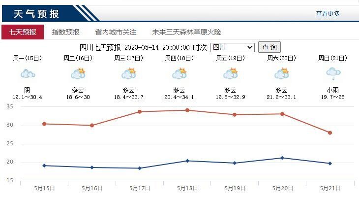 下周气温直冲35℃！@四川人，短袖短裤安排-4.jpg