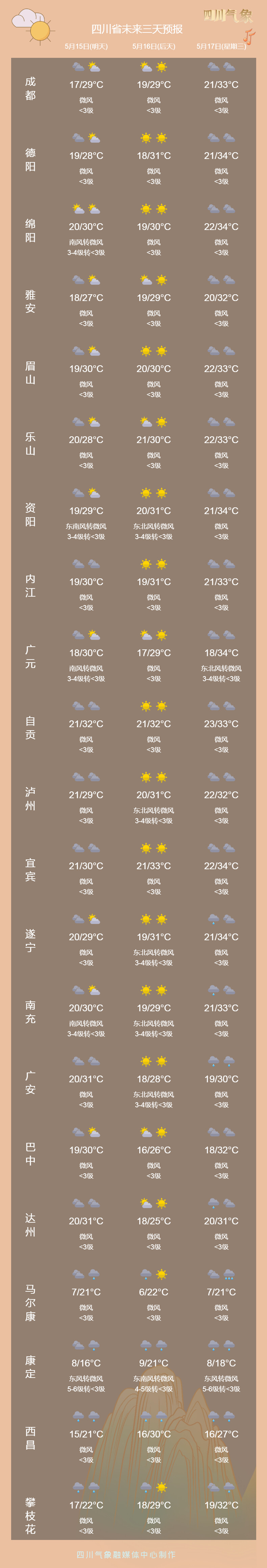 下周气温直冲35℃！@四川人，短袖短裤安排-3.jpg