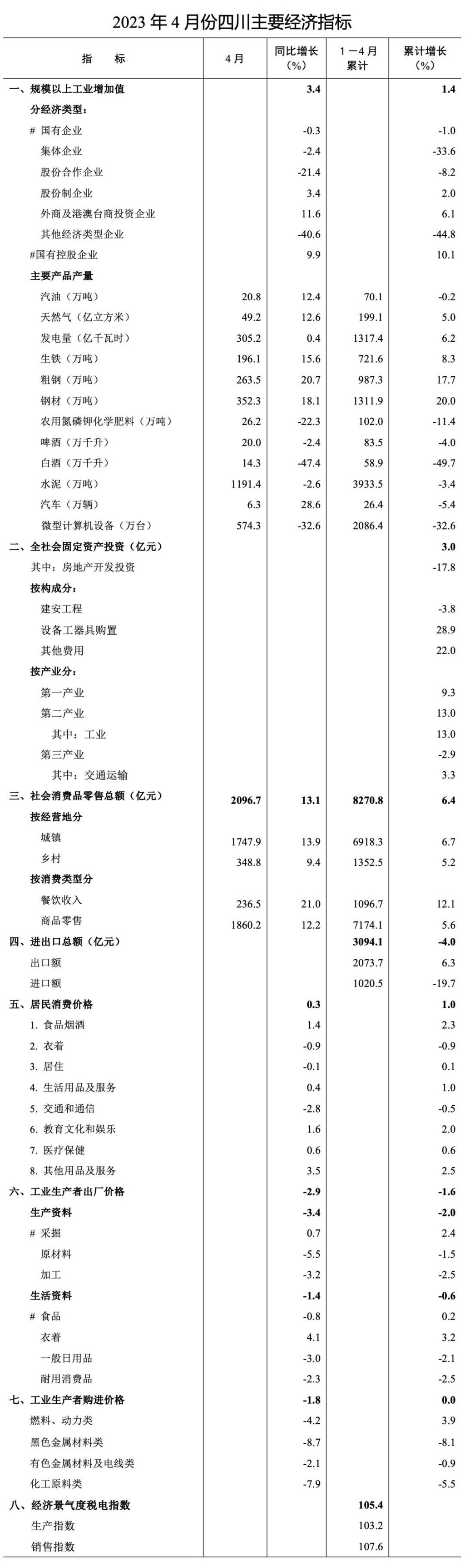1—4月四川主要经济指标实现企稳回升-1.jpg