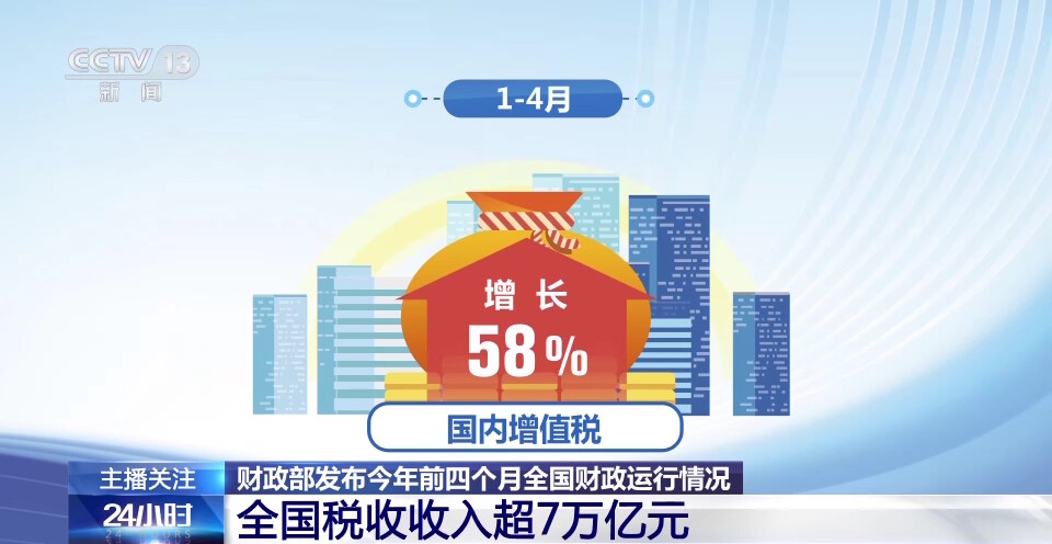 财政部：今年前四个月我国税收收入超7万亿元-1.jpg