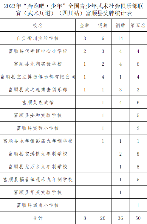 勇夺8金20银36铜！富顺少年创造千年古县武术辉煌-2.png