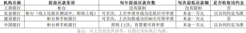 提前还房贷方便了！这些银行手机就能办（附还款攻略）-1.jpg