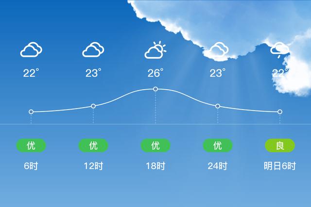 「自贡」5/27，多云，21~26℃，南风<3级，空气质量优-2.jpg