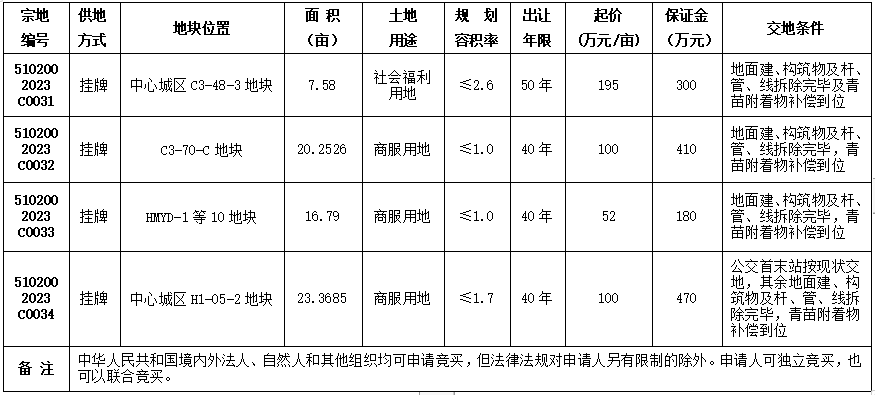 自贡市国有建设用地使用权挂牌出让公告 自国土招拍挂告〔2023〕18号-1.png