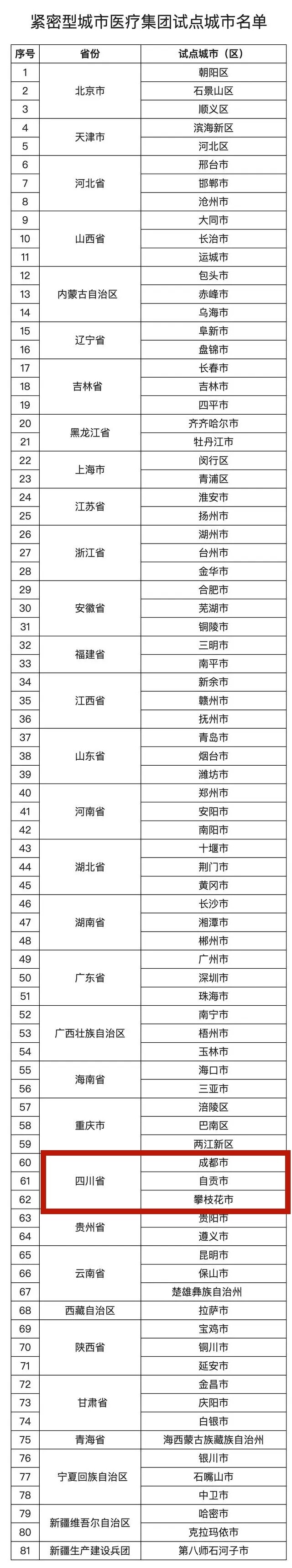 自贡入选紧密型城市医疗集团建设试点城市名单→-2.jpg