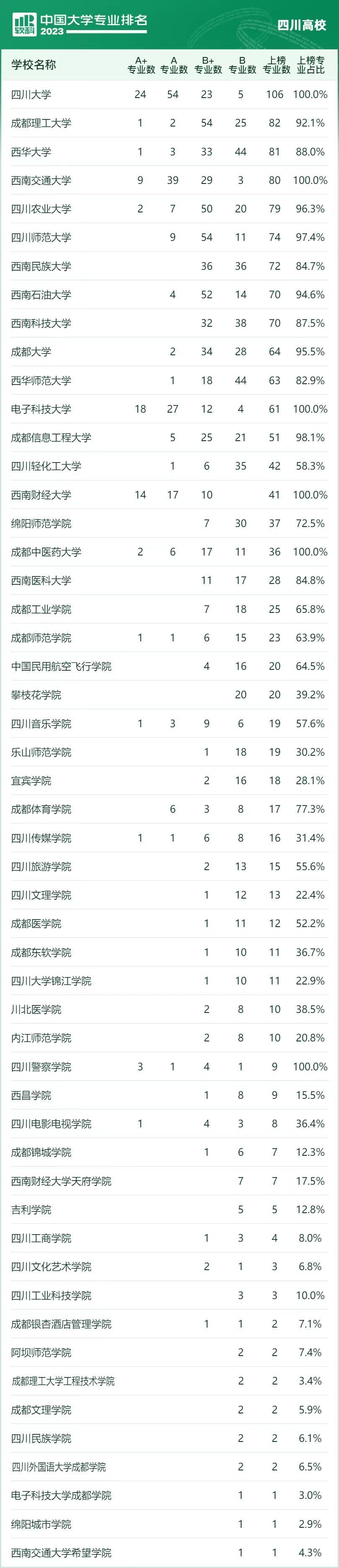 2023软科中国大学专业排名发布，四川省21个本科专业排名全国第一-1.jpg
