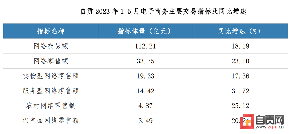 前5月自贡网络零售额实现33.75亿元 这些行业居前列——-2.png