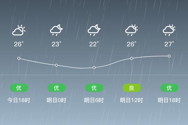 「自贡贡井」6/18，阵雨，22~28℃，北风<3级，空气质量优-1.jpg