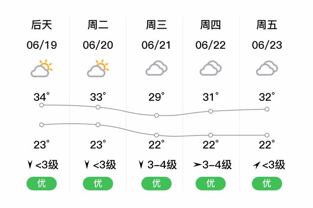 「自贡贡井」6/18，阵雨，22~28℃，北风<3级，空气质量优-2.jpg