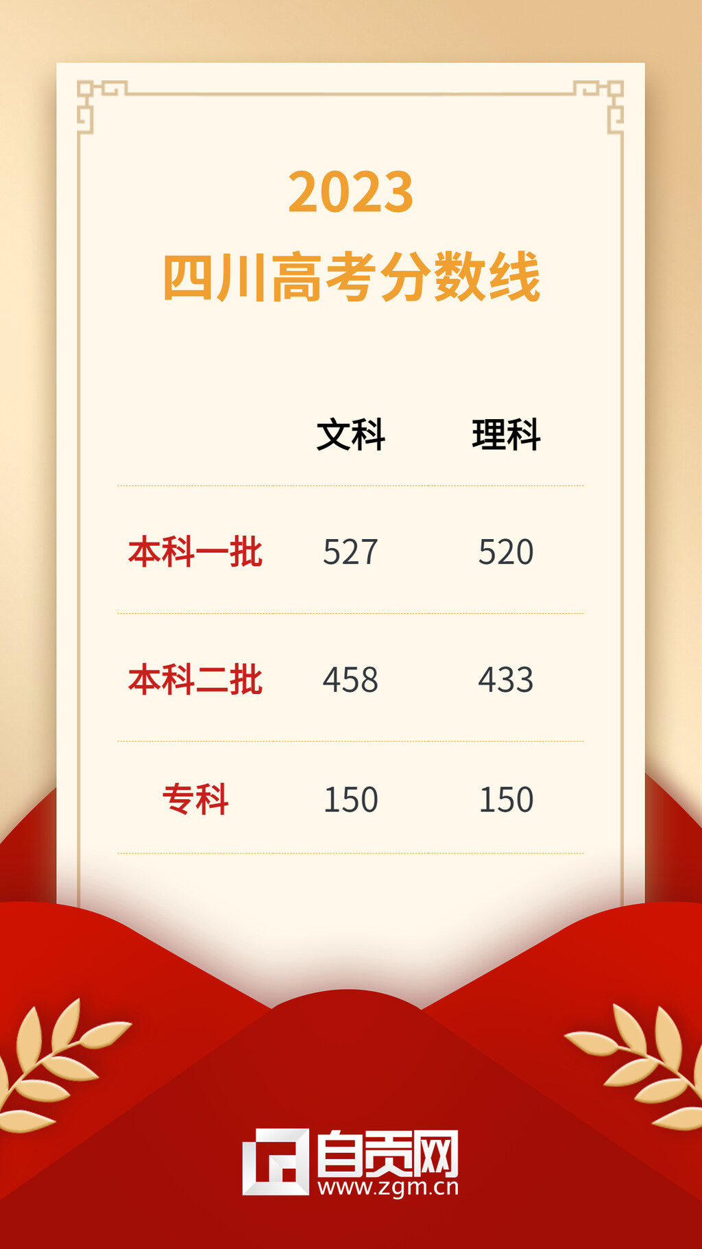 一本文科527分，一本理科520分！2023年四川高考分数线公布-1.jpg
