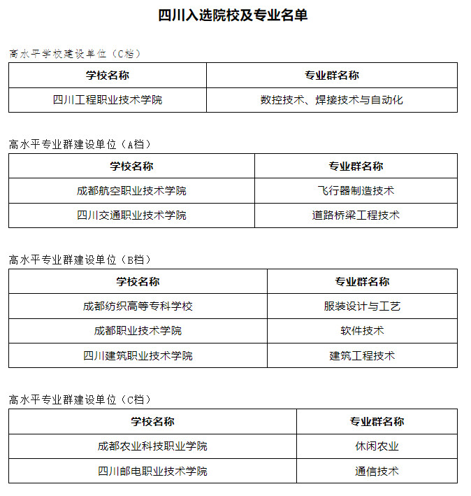 四川专科批志愿正在填报！这份“双高计划”院校名单请收好-1.jpg