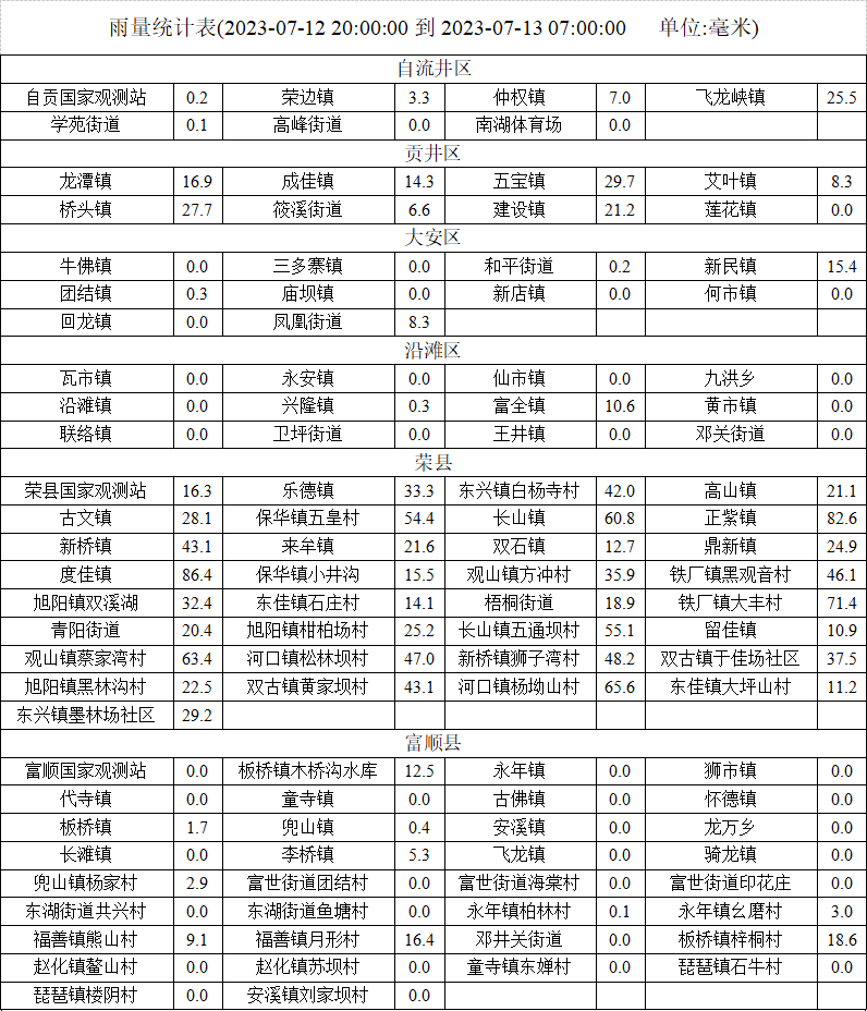 昨晚的暴雨下到自贡哪儿了？来看最新通报——-3.png