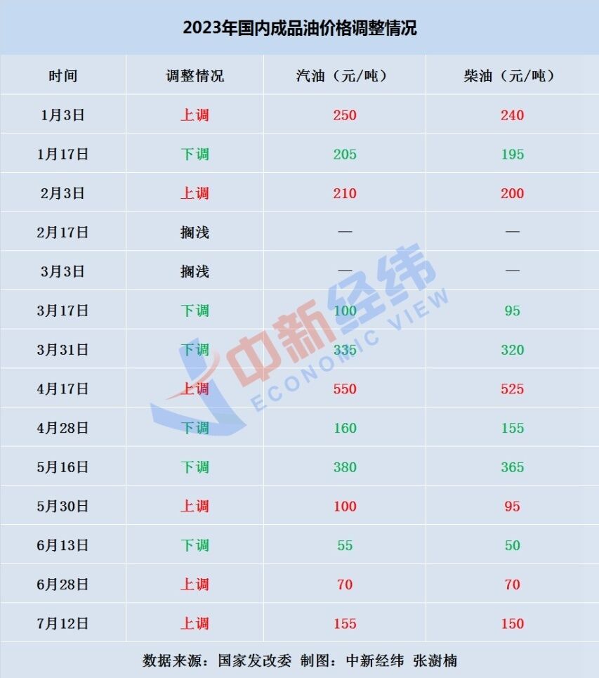 国内油价或三连涨，加满一箱多花9.5元-1.jpg