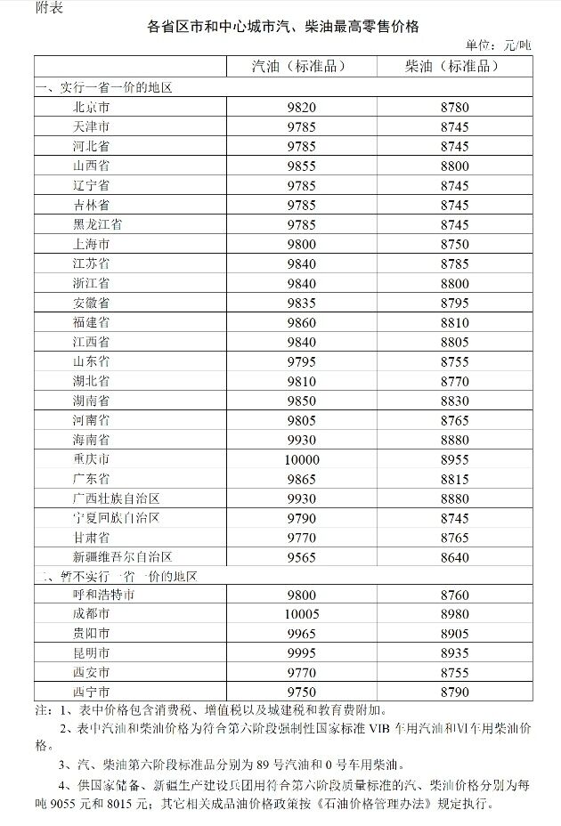 油价上涨！国内汽、柴油价格每吨分别提高275元、260元-1.jpg