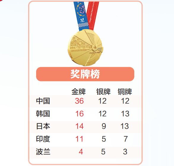 成都第31届世界大学生夏季运动会奖牌榜（截至8月2日）-1.jpg