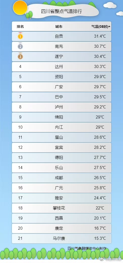 就是说早上起来这么热呢！自贡气温登顶全川第一-1.jpg