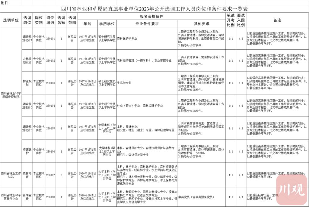 省属事业单位公开招聘！一大波岗位来了-1.jpg