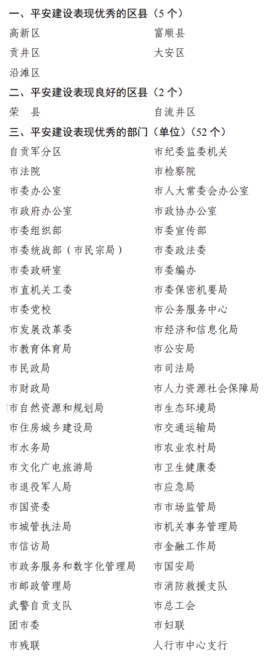 通报表扬！自贡多个区县、部门上榜-1.png