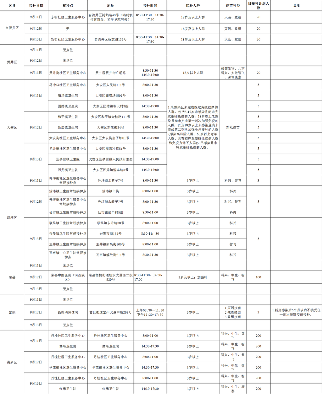自贡市每周开展疫苗接种点名单（ 9月11日-9月17日）-1.png