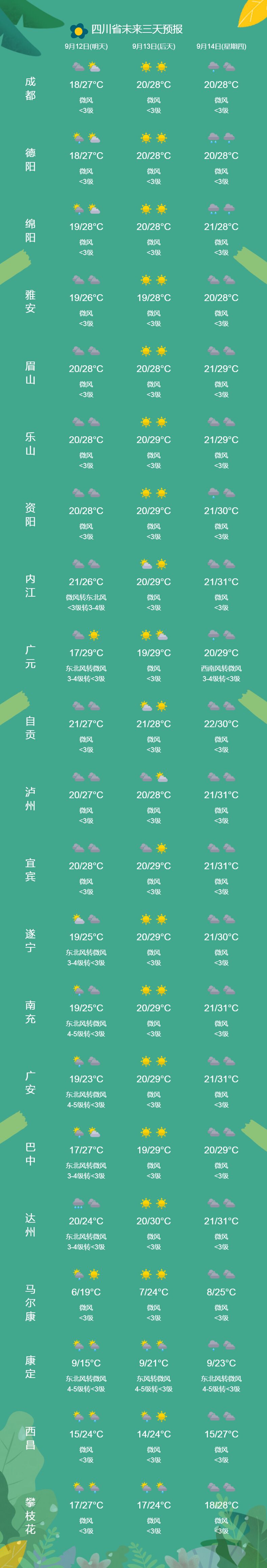 风雨过后是晴天：本周后半段四川气温回升-3.jpg