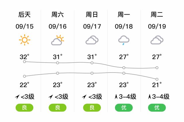 「自贡」明日（9/14），晴，20~31℃，无持续风向<3级，空气质量优-2.jpg