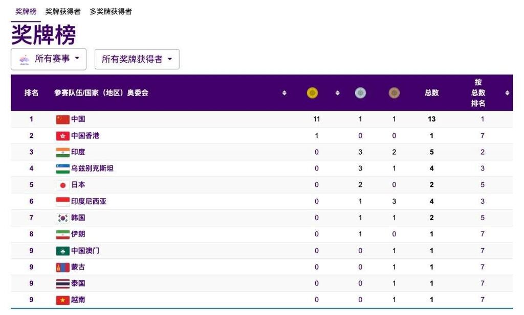 金牌+11！中国队开启金牌收割模式-2.jpeg
