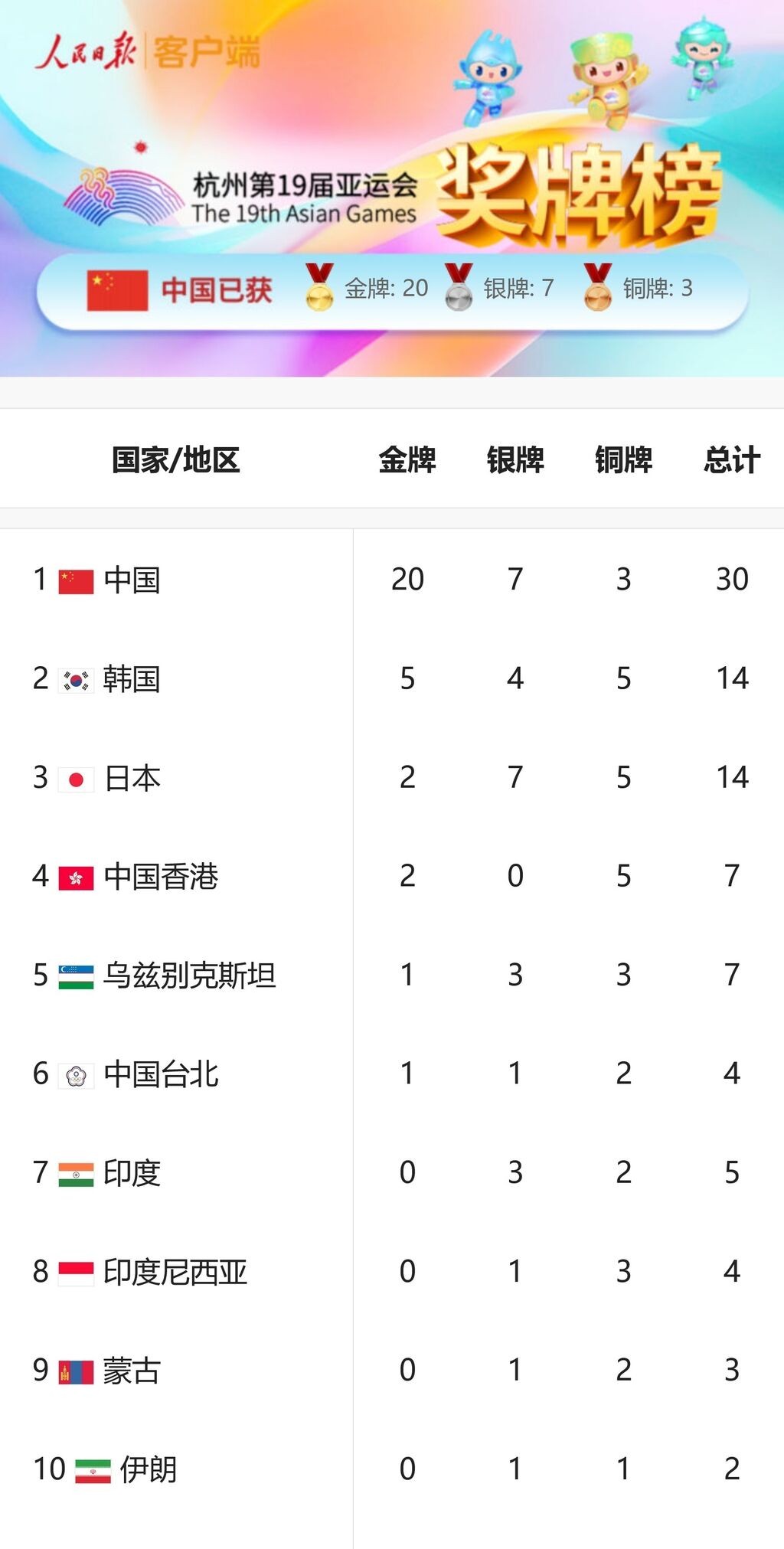 开幕首日揽下20金，祝贺中国队！-1.jpg