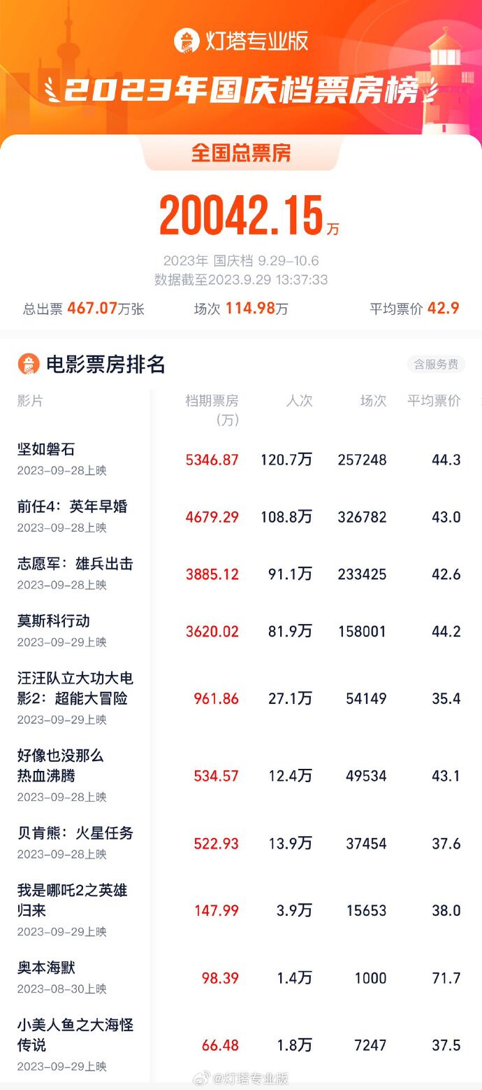 2023国庆档票房破2亿，这三部电影暂居前三-1.jpg