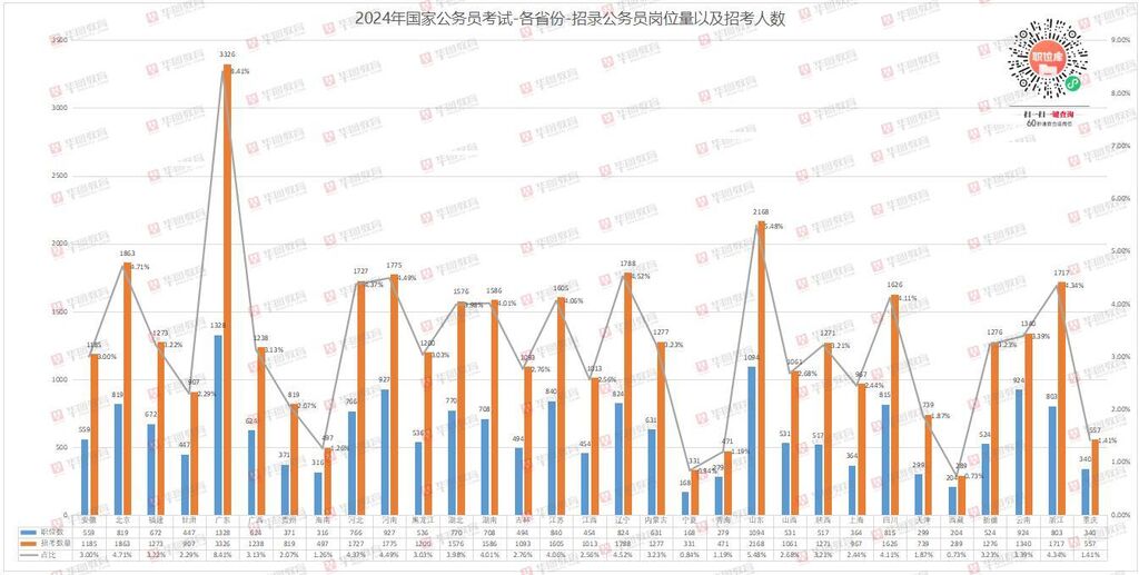 2024国考职位表发布，扩招6.7%，超67%招录计划面向基层-3.jpg
