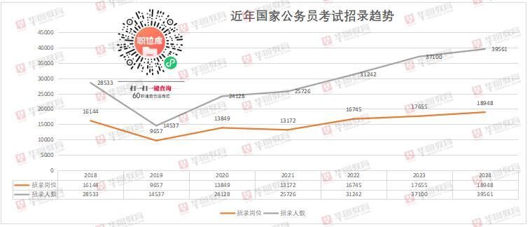 2024国考职位表发布，扩招6.7%，超67%招录计划面向基层-2.jpg
