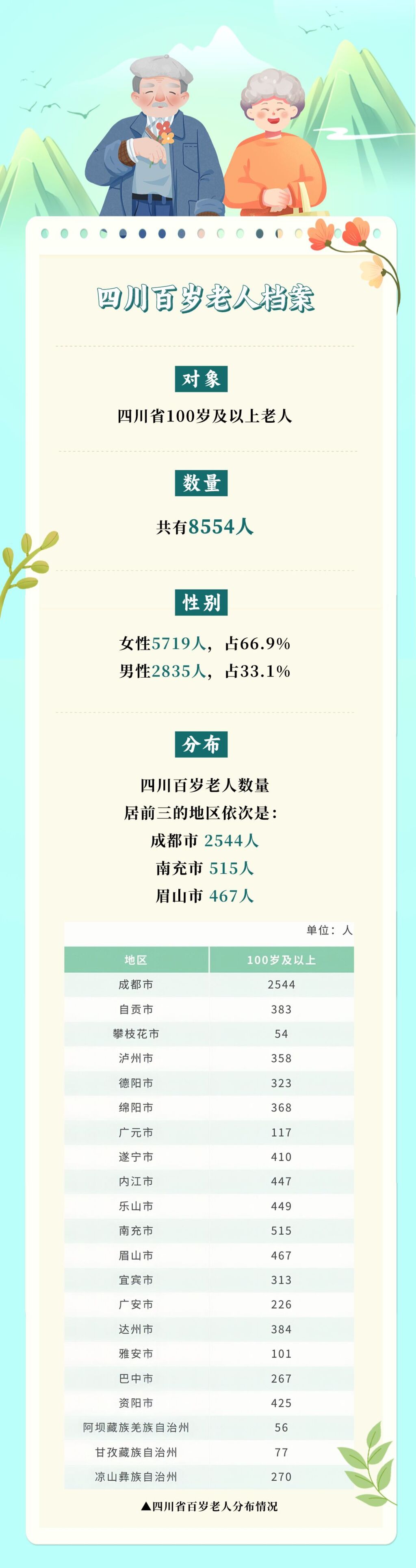 四川百岁老人档案出炉！自贡有383位百岁老人——-1.jpg