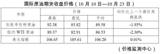 今晚油价下调！加满一箱92号汽油少花2.5元-2.jpg