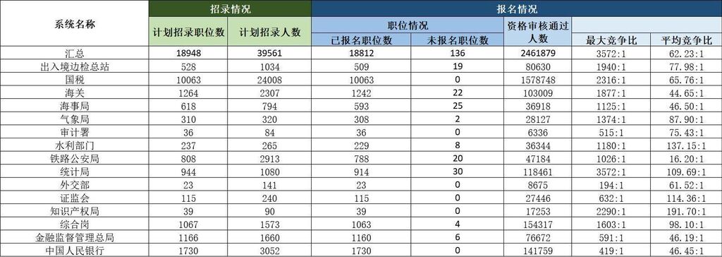 国考报名截止，岗位最大竞争比为3572∶1-3.jpg