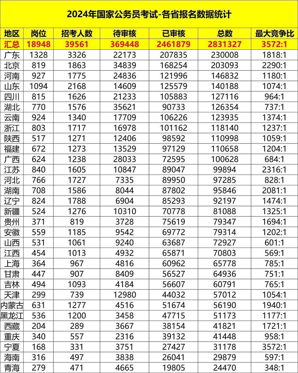 国考报名截止，岗位最大竞争比为3572∶1-2.jpg