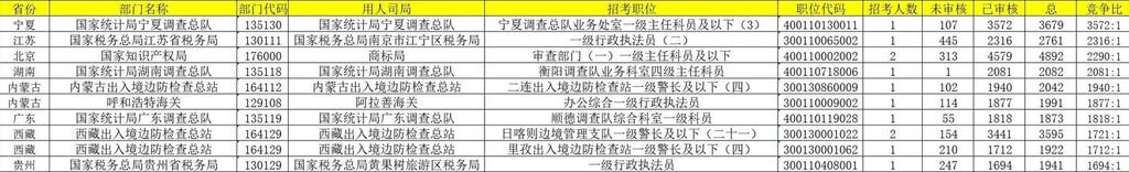 国考报名截止，岗位最大竞争比为3572∶1-1.jpg