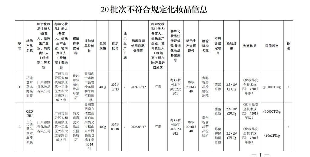 避坑！这20批次化妆品不符合规定→-1.jpg