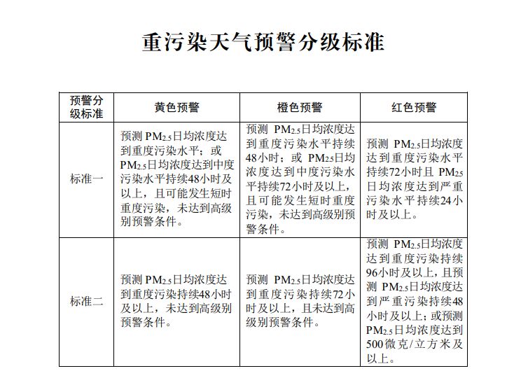 生态环境部就优化重污染天气预警机制征求意见 PM2.5污染过程或将成为唯一预警指标-1.jpg