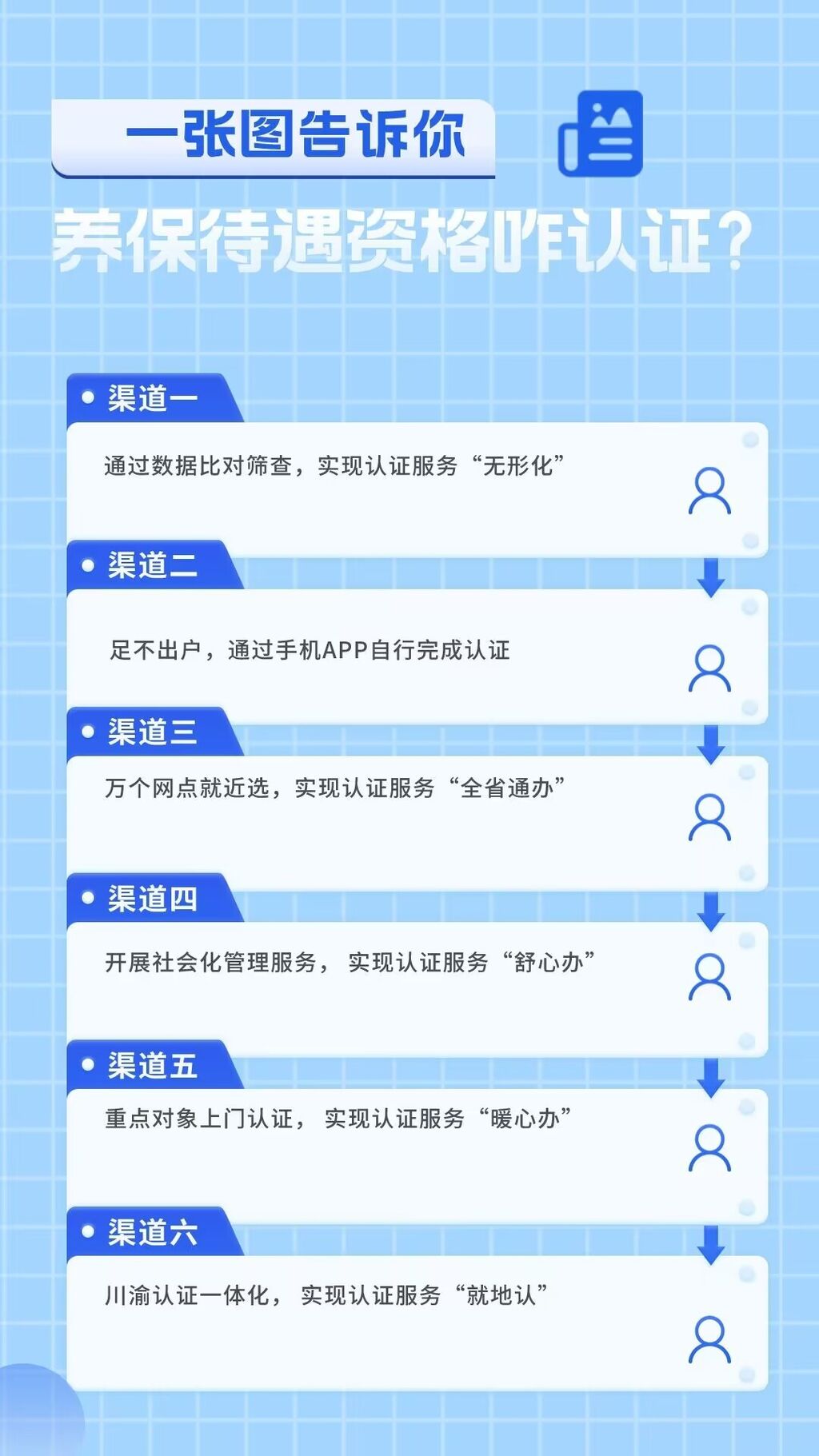 四川养老保险待遇领取资格认证 线上线下六大渠道可办理-1.jpg