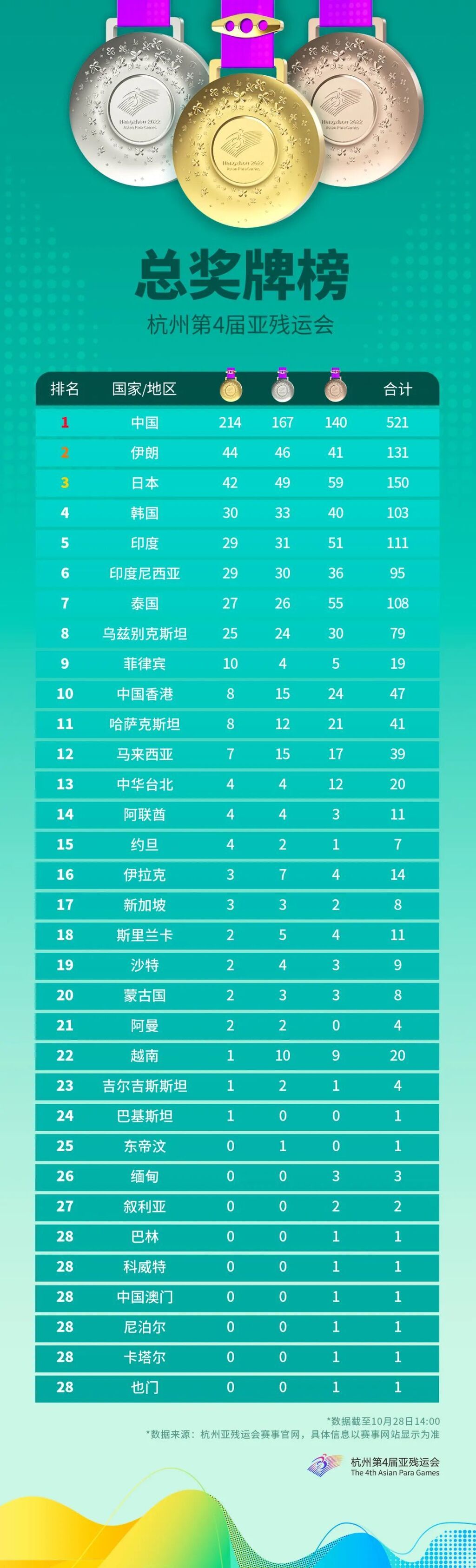 中国队214金167银140铜，杭州亚残运会总奖牌榜来了！-1.jpg