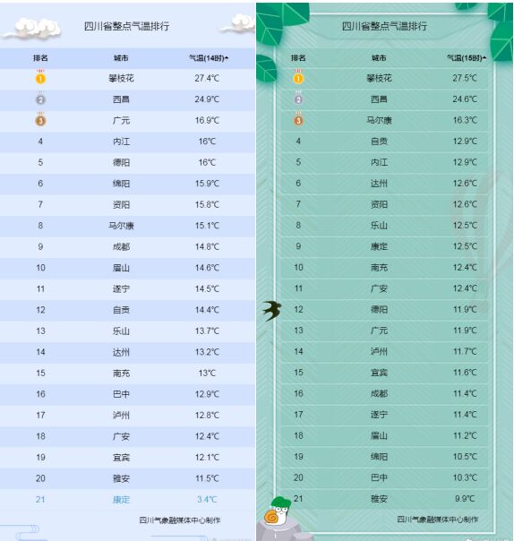 四川晴暖模式能持续多久？3市州气温不升反降-1.jpg