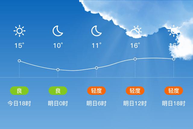 「自贡贡井」明日（11/20），多云，10~18℃，南风<3级，空气质量轻度污染-1.jpg