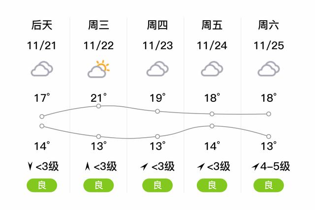 「自贡贡井」明日（11/20），多云，10~18℃，南风<3级，空气质量轻度污染-2.jpg