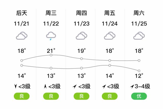 「自贡富顺」明日（11/20），多云，11~19℃，南风<3级，空气质量良-2.jpg