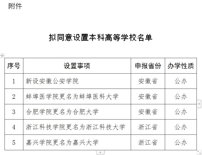 合肥大学、浙江科技大学来了！教育部：拟同意设置安徽公安学院等5所学校-1.jpg
