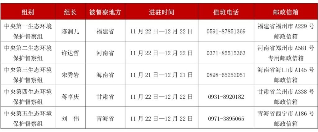 5个中央环保督察组全部进驻，举报电话信箱公布-1.jpg