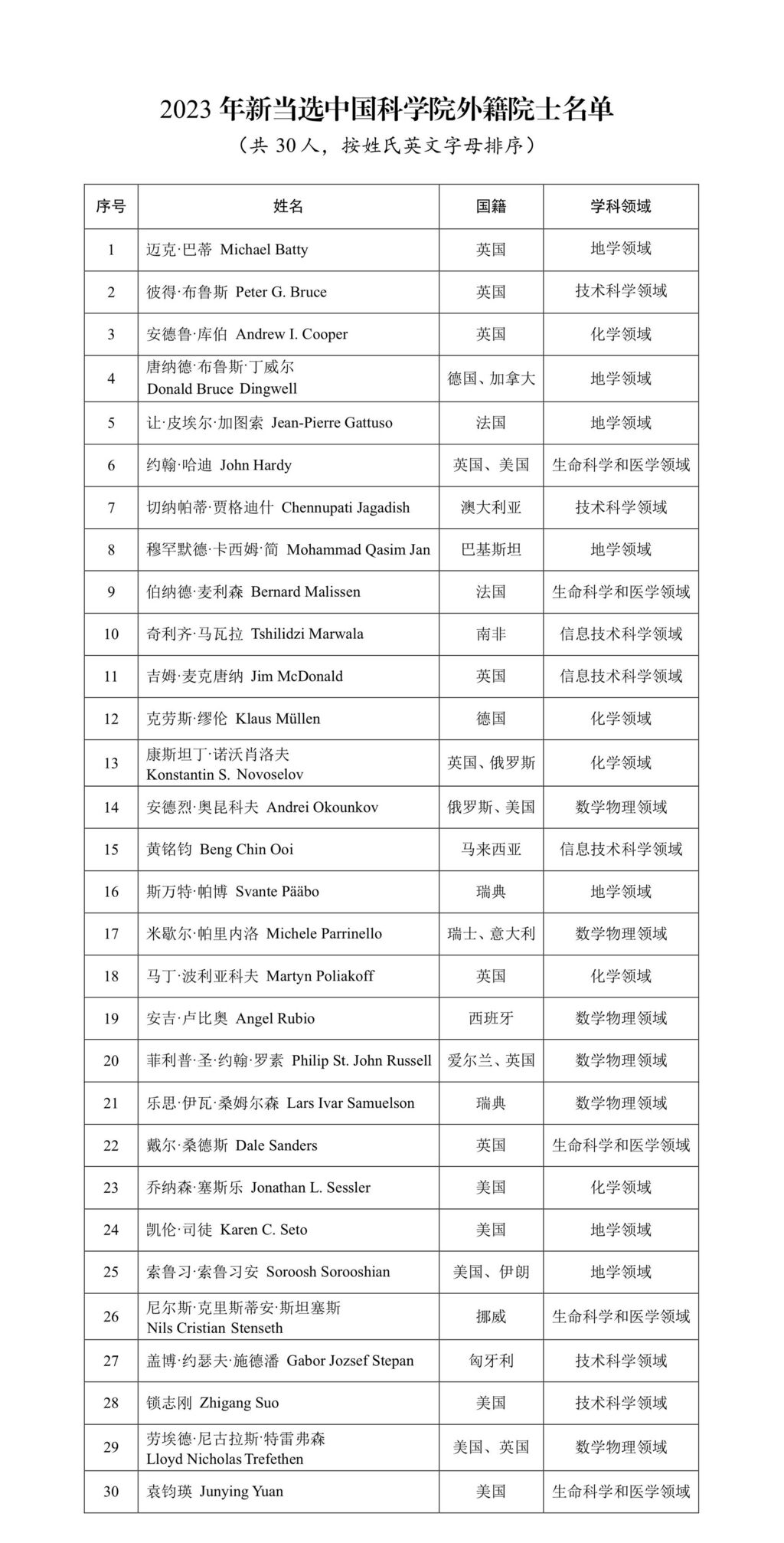 中国科学院公布2023年新当选30名外籍院士名单-1.jpg