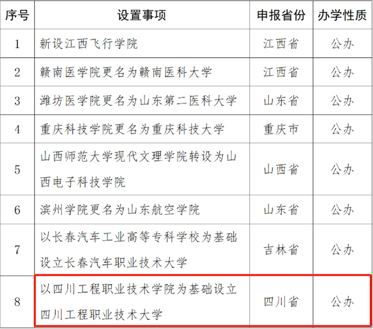 教育部公示，四川工程职业技术学院升级本科高校啦！-2.jpg
