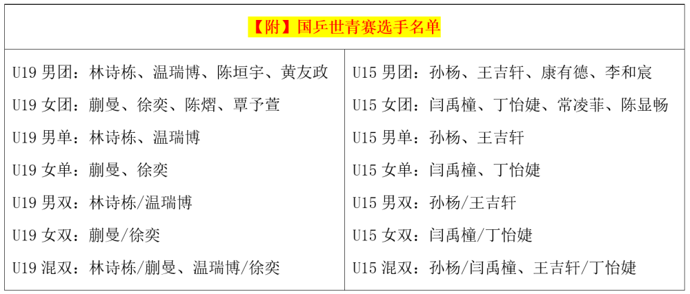 乒乓球世青赛开打！国乒16人报名，林诗栋蒯曼领衔，张本美和放弃-4.png