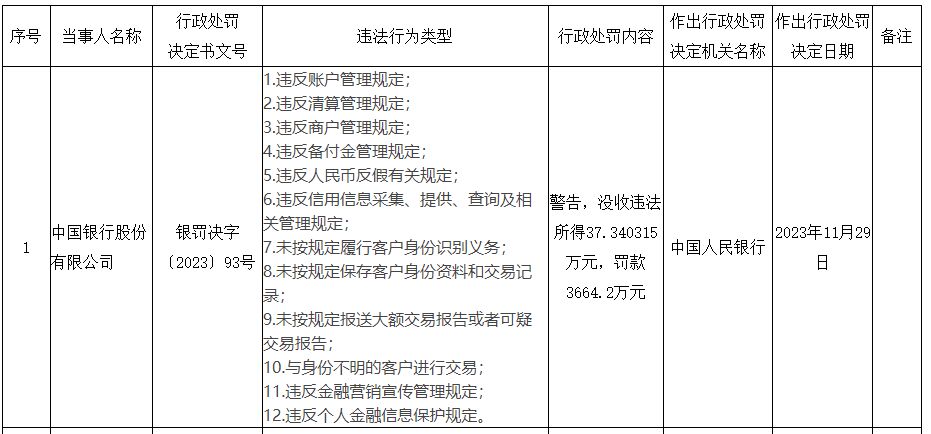 涉12项违法行为，中国银行被央行罚款3664.2万元-1.jpg