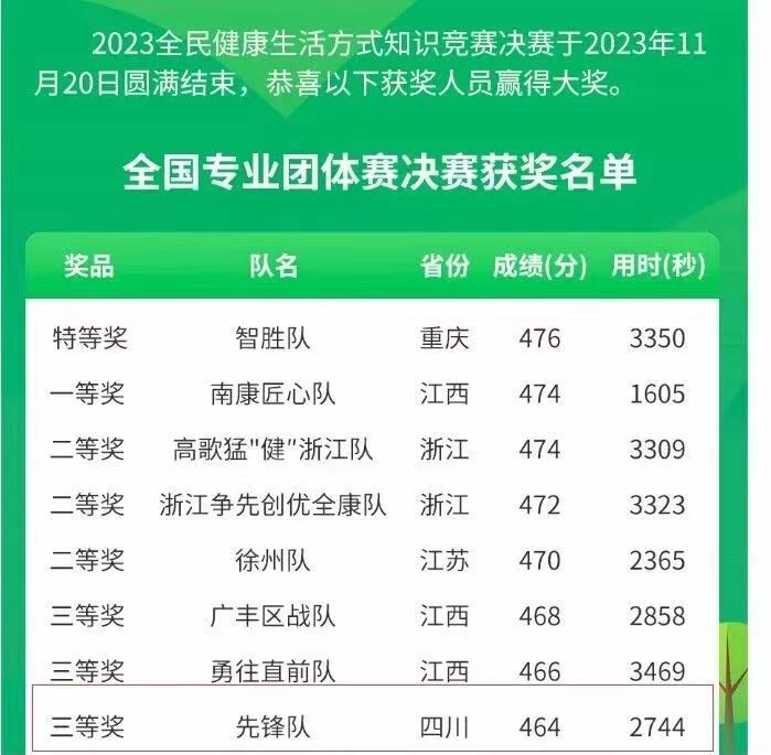自贡“先锋队”代表四川省参加“全民健康生活方式知识竞赛”荣获佳绩-1.jpg